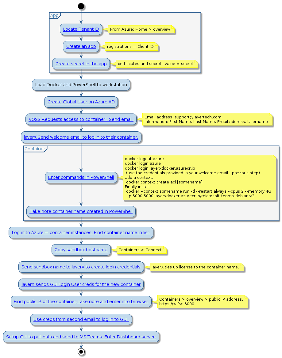 @startuml
!include style.iuml
start
partition App {
:[[../src/user/VAA-MS-Teams/MS-create-app-Azure.html Locate Tenant ID ]];
  note right
    From Azure: Home > overview
  end note
:[[../src/user/VAA-MS-Teams/MS-create-app-Azure.html Create an app ]];
  note right
    registrations = Client ID
  end note
:[[../src/user/VAA-MS-Teams/MS-create-app-Azure.html Create secret in the app ]];
  note right
    certificates and secrets value = secret
  end note
}
:Load Docker and PowerShell to workstation;
:[[../src/user/VAA-MS-Teams/MS-create-user.html Create Global User on Azure AD ]];
:[[../src/user/VAA-MS-Teams/MS-send-email.html VOSS Requests access to container.  Send email. ]];
  note right
    Email address: support@layertech.com
    Information: First Name, Last Name, Email address, Username
  end note
:[[../src/user/VAA-MS-Teams/MS-GUI-login-user-email-request.html layerX Send welcome email to log in to their container. ]];
partition Container {
:[[../src/user/VAA-MS-Teams/MS-Azure-container-instance-spec.html Enter commands in PowerShell ]];
  note right
    docker logout azure
    docker login azure
    docker login layerxdocker.azurecr.io
     (use the credentials provided in your welcome email – previous step)
    add a context:
     docker context create aci [somename]
    Finally install:
     docker ~--context somename run -d ~--restart always ~--cpus 2 ~--memory 4G
      -p 5000:5000 layerxdocker.azurecr.io/microsoft-teams-debian:v3
  end note
:[[../src/user/VAA-MS-Teams/MS-Azure-container-instance-spec.html Take note container name created in PowerShell ]];
}
:[[../src/user/VAA-MS-Teams/MS-create-user.html#build-container Log in to Azure = container instances. Find container name in list. ]];
:[[../src/user/VAA-MS-Teams/MS-create-user.html#build-container Copy sandbox hostname ]];
  note right
    Containers > Connect
  end note
:[[../src/user/VAA-MS-Teams/MS-create-user.html#build-container Send sandbox name to layerX to create login credentials ]];
  note right
    layerX ties up license to the container name.
  end note
:[[../src/user/VAA-MS-Teams/MS-GUI-login-user-email-request.html layerX sends GUI Login User creds for the new container ]];
:[[../src/user/VAA-MS-Teams/MS-Azure-container-instance-spec.html Find public IP of the container, take note and enter into browser ]];
  note right
    Containers > overview > public IP address.
    https://<IP>:5000
  end note
:[[../src/user/VAA-MS-Teams/MS-configuration-steps.html Use creds from second email to log in to GUI. ]];
:[[../src/user/VAA-MS-Teams/MS-configuration-steps.html Setup GUI to pull data and send to MS Teams. Enter Dashboard server. ]];
stop
@enduml