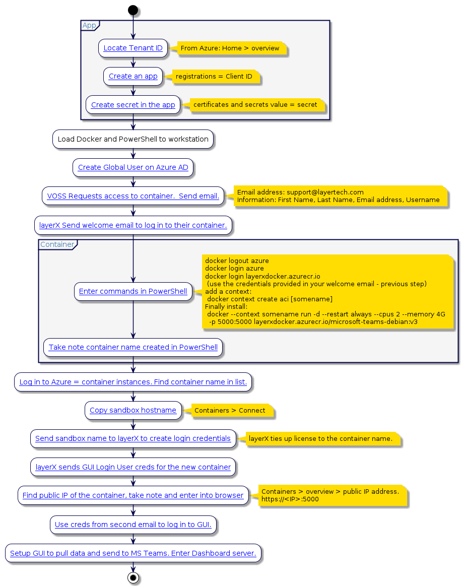 @startuml
!include style.iuml
start
partition App {
:[[../src/user/VAA-MS-Teams/MS-create-app-Azure.html Locate Tenant ID ]];
  note right
    From Azure: Home > overview
  end note
:[[../src/user/VAA-MS-Teams/MS-create-app-Azure.html Create an app ]];
  note right
    registrations = Client ID
  end note
:[[../src/user/VAA-MS-Teams/MS-create-app-Azure.html Create secret in the app ]];
  note right
    certificates and secrets value = secret
  end note
}
:Load Docker and PowerShell to workstation;
:[[../src/user/VAA-MS-Teams/MS-create-user.html Create Global User on Azure AD ]];
:[[../src/user/VAA-MS-Teams/MS-send-email.html VOSS Requests access to container.  Send email. ]];
  note right
    Email address: support@layertech.com
    Information: First Name, Last Name, Email address, Username
  end note
:[[../src/user/VAA-MS-Teams/MS-GUI-login-user-email-request.html layerX Send welcome email to log in to their container. ]];
partition Container {
:[[../src/user/VAA-MS-Teams/MS-Azure-container-instance-spec.html Enter commands in PowerShell ]];
  note right
    docker logout azure
    docker login azure
    docker login layerxdocker.azurecr.io
     (use the credentials provided in your welcome email – previous step)
    add a context:
     docker context create aci [somename]
    Finally install:
     docker ~--context somename run -d ~--restart always ~--cpus 2 ~--memory 4G
      -p 5000:5000 layerxdocker.azurecr.io/microsoft-teams-debian:v3
  end note
:[[../src/user/VAA-MS-Teams/MS-Azure-container-instance-spec.html Take note container name created in PowerShell ]];
}
:[[../src/user/VAA-MS-Teams/MS-create-user.html#build-container Log in to Azure = container instances. Find container name in list. ]];
:[[../src/user/VAA-MS-Teams/MS-create-user.html#build-container Copy sandbox hostname ]];
  note right
    Containers > Connect
  end note
:[[../src/user/VAA-MS-Teams/MS-create-user.html#build-container Send sandbox name to layerX to create login credentials ]];
  note right
    layerX ties up license to the container name.
  end note
:[[../src/user/VAA-MS-Teams/MS-GUI-login-user-email-request.html layerX sends GUI Login User creds for the new container ]];
:[[../src/user/VAA-MS-Teams/MS-Azure-container-instance-spec.html Find public IP of the container, take note and enter into browser ]];
  note right
    Containers > overview > public IP address.
    https://<IP>:5000
  end note
:[[../src/user/VAA-MS-Teams/MS-configuration-steps.html Use creds from second email to log in to GUI. ]];
:[[../src/user/VAA-MS-Teams/MS-configuration-steps.html Setup GUI to pull data and send to MS Teams. Enter Dashboard server. ]];
stop
@enduml