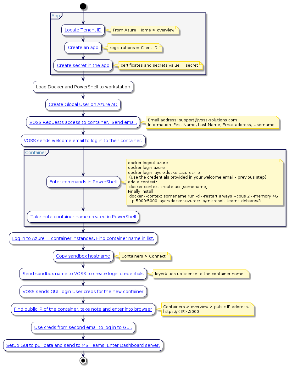 @startuml
!include style.iuml
start
partition App {
:[[../src/user/VAA-MS-Teams/MS-create-app-Azure.html Locate Tenant ID ]];
  note right
    From Azure: Home > overview
  end note
:[[../src/user/VAA-MS-Teams/MS-create-app-Azure.html Create an app ]];
  note right
    registrations = Client ID
  end note
:[[../src/user/VAA-MS-Teams/MS-create-app-Azure.html Create secret in the app ]];
  note right
    certificates and secrets value = secret
  end note
}
:Load Docker and PowerShell to workstation;
:[[../src/user/VAA-MS-Teams/MS-create-user.html Create Global User on Azure AD ]];
:[[../src/user/VAA-MS-Teams/MS-send-email.html VOSS Requests access to container.  Send email. ]];
  note right
    Email address: support@voss-solutions.com
    Information: First Name, Last Name, Email address, Username
  end note
:[[../src/user/VAA-MS-Teams/MS-GUI-login-user-email-request.html VOSS sends welcome email to log in to their container. ]];
partition Container {
:[[../src/user/VAA-MS-Teams/MS-Azure-container-instance-spec.html Enter commands in PowerShell ]];
  note right
    docker logout azure
    docker login azure
    docker login layerxdocker.azurecr.io
     (use the credentials provided in your welcome email – previous step)
    add a context:
     docker context create aci [somename]
    Finally install:
     docker ~--context somename run -d ~--restart always ~--cpus 2 ~--memory 4G
      -p 5000:5000 layerxdocker.azurecr.io/microsoft-teams-debian:v3
  end note
:[[../src/user/VAA-MS-Teams/MS-Azure-container-instance-spec.html Take note container name created in PowerShell ]];
}
:[[../src/user/VAA-MS-Teams/MS-create-user.html#build-container Log in to Azure = container instances. Find container name in list. ]];
:[[../src/user/VAA-MS-Teams/MS-create-user.html#build-container Copy sandbox hostname ]];
  note right
    Containers > Connect
  end note
:[[../src/user/VAA-MS-Teams/MS-create-user.html#build-container Send sandbox name to VOSS to create login credentials ]];
  note right
    layerX ties up license to the container name.
  end note
:[[../src/user/VAA-MS-Teams/MS-GUI-login-user-email-request.html VOSS sends GUI Login User creds for the new container ]];
:[[../src/user/VAA-MS-Teams/MS-Azure-container-instance-spec.html Find public IP of the container, take note and enter into browser ]];
  note right
    Containers > overview > public IP address.
    https://<IP>:5000
  end note
:[[../src/user/VAA-MS-Teams/MS-configuration-steps.html Use creds from second email to log in to GUI. ]];
:[[../src/user/VAA-MS-Teams/MS-configuration-steps.html Setup GUI to pull data and send to MS Teams. Enter Dashboard server. ]];
stop
@enduml