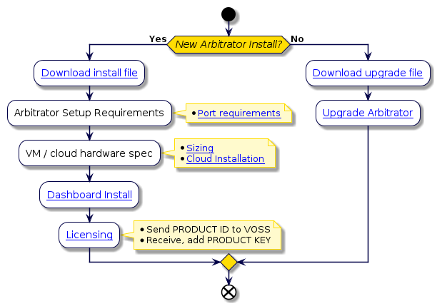 @startuml
!include style.iuml
start
if (New Arbitrator Install?) then (Yes)
:[[../src/user/VAA-install/arbitrator-download.html Download install file]];
:Arbitrator Setup Requirements;
note right
* [[../src/user/VAA-install/index-arbitrator-install.html#port-requirements Port requirements]]
end note
:VM / cloud hardware spec;
note right
* [[../src/user/VAA-install/reference-arbitrator-sizing.html Sizing]]
* [[../src/user/VAA-install/reference-cloud-installation.html Cloud Installation]]
end note
:[[../src/user/VAA-install/index-arbitrator-install.html Dashboard Install]];
:[[../src/user/VAA-arbitrator-correlation/VAA-arb-licensing.html Licensing]];
note right
* Send PRODUCT ID to VOSS
* Receive, add PRODUCT KEY
end note
else (No)
:[[../src/user/VAA-install/arbitrator-download.html Download upgrade file]];
:[[../src/user/VAA-maintenance-upgrade/index-VAA-maintenance-upgrade.html Upgrade Arbitrator]];
endif
end
@enduml