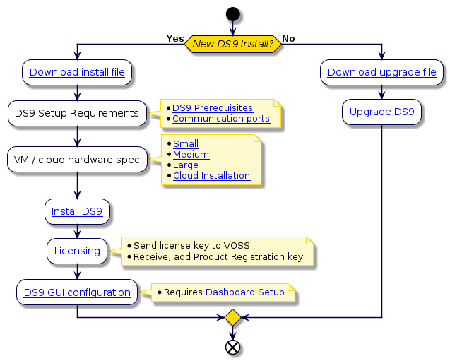 @startuml
!include style.iuml
start
if (New DS9 Install?) then (Yes)
:[[../src/user/Insights-DS9-Install/DS9-download.html Download install file]];
:DS9 Setup Requirements;
note right
* [[../src/user/VAA-Tech-Notes/VOSS-Insights-prepare-production-environment-for-DS9-installation-v2.html DS9 Prerequisites]]
* [[../src/user/VAA-install/VAA-netflow-monitoring-port-reqs.html Communication ports]]
end note
:VM / cloud hardware spec;
note right
* [[../src/user/Insights-DS9-Install/reference-DS-9-Netflow-sizing.html#small-netflow-solution Small]]
* [[../src/user/Insights-DS9-Install/reference-DS-9-Netflow-sizing.html#medium-netflow-solution Medium]]
* [[../src/user/Insights-DS9-Install/reference-DS-9-Netflow-sizing.html#large-netflow-solution Large]]
* [[../src/user/VAA-install/reference-cloud-installation.html Cloud Installation]]
end note
:[[../src/user/VAA-install/VAA-install-deploy-OVA.html Install DS9]];
:[[../src/user/Insights-DS9-Install/DS9-licensing.html Licensing]];
note right
* Send license key to VOSS
* Receive, add Product Registration key
end note
:[[../src/user/Insights-DS9-Install/Insights-DS9-dashboard-config.html DS9 GUI configuration]];
note right
* Requires [[../src/user/Insights-DS9-Install/DS9-quickstart.html#dashboard-for-netflow-setup  Dashboard Setup]]
end note
else (No)
:[[../src/user/Insights-DS9-Install/DS9-download.html Download upgrade file]];
:[[../src/user/VAA-maintenance-upgrade/index-VAA-maintenance-upgrade.html Upgrade DS9]];
endif
end
@enduml