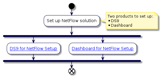 @startuml
'NetFlow Quickstart
!include style.iuml
start
:Set up NetFlow solution;
note right
  Two products to set up:
  * DS9
  * Dashboard
end note
fork
:[[../src/user/Insights-DS9-Install/DS9-quickstart.html#ds9-for-netflow-setup DS9 for NetFlow Setup]];
fork again
:[[../src/user/Insights-DS9-Install/DS9-quickstart.html#dashboard-for-netflow-setup Dashboard for NetFlow Setup]];
end fork
end
@enduml