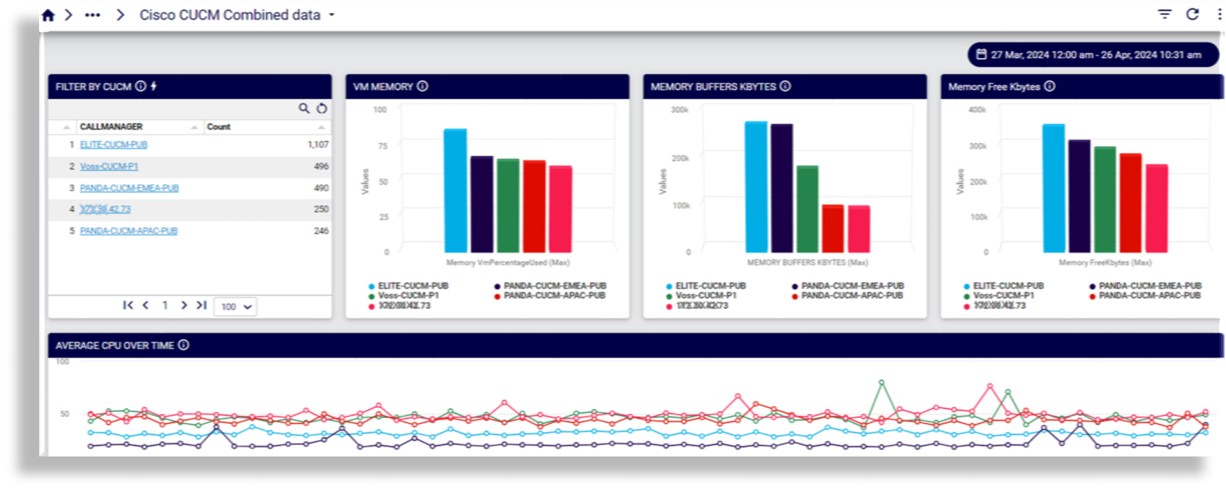 ../../../_images/insights-ref-dash-performance-cisco-CUCM-combined-data.png