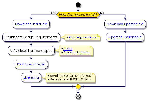 @startuml
!include style.iuml
start
if (New Dashboard Install?) then (Yes)
:[[../src/user/VAA-install/dashboard-download.html Download install file]];
:Dashboard Setup Requirements;
note right
* [[../src/user/VAA-install/index-dashboard-install.html#port-requirements Port requirements]]
end note
:VM / cloud hardware spec;
note right
* [[../src/user/VAA-install/reference-dashboard-reporting-sizing.html Sizing]]
* [[../src/user/VAA-install/reference-cloud-installation.html Cloud Installation]]
end note
:[[../src/user/VAA-install/index-dashboard-install.html Dashboard Install]];
:[[../src/user/VAA-dashboard-reporting/VAA-dash-licensing.html Licensing]];
note right
* Send PRODUCT ID to VOSS
* Receive, add PRODUCT KEY
end note
else (No)
:[[../src/user/VAA-install/dashboard-download.html Download upgrade file]];
:[[../src/user/VAA-maintenance-upgrade/index-VAA-maintenance-upgrade.html Upgrade Dashboard]];
endif
end
@enduml