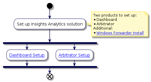 @startuml
'Insights Analytics Start
!include style.iuml
start
:Set up Insights Analytics solution;
note right
  Two products to set up:
  * Dashboard
  * Arbitrator
  Additional:
  * [[../src/user/Insights-Windows-Forwarder/index-Windows-Forwarder-install.html Windows Forwarder Install]]
end note
fork
:[[../src/user/VAA-install/dashboard-quickstart.html#dashboard-setup Dashboard Setup]];
fork again
:[[../src/user/VAA-install/dashboard-quickstart.html#arbitrator-setup Arbitrator Setup]];
end fork
end
@enduml