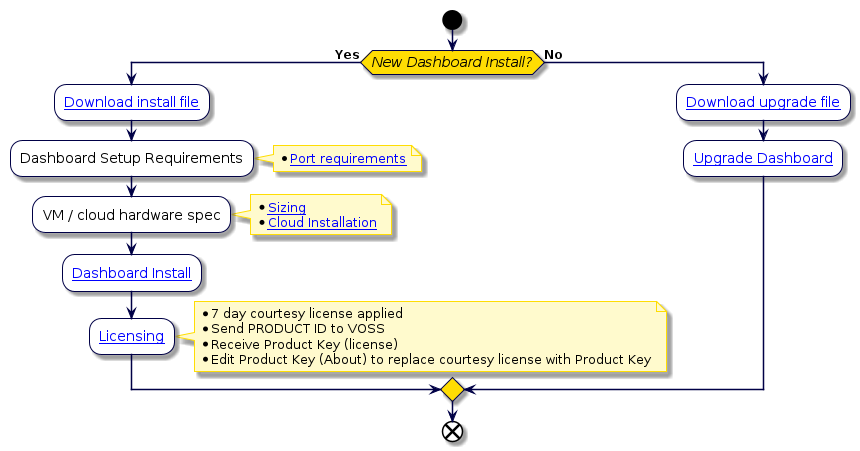 @startuml
'Dashboard Quickstart Flowchart
!include style.iuml
start
if (New Dashboard Install?) then (Yes)
:[[../src/user/VAA-install/dashboard-download.html Download install file]];
:Dashboard Setup Requirements;
note right
* [[../src/user/VAA-install/index-dashboard-install.html#port-requirements Port requirements]]
end note
:VM / cloud hardware spec;
note right
* [[../src/user/VAA-install/reference-dashboard-reporting-sizing.html Sizing]]
* [[../src/user/VAA-install/reference-cloud-installation.html Cloud Installation]]
end note
:[[../src/user/VAA-install/index-dashboard-install.html Dashboard Install]];
:[[../src/user/VAA-dashboard-reporting/arb-dash-licensing.html Licensing]];
note right
* 7 day courtesy license applied
* Send PRODUCT ID to VOSS
* Receive Product Key (license)
* Edit Product Key (About) to replace courtesy license with Product Key
end note
else (No)
:[[../src/user/VAA-install/dashboard-download.html Download upgrade file]];
:[[../src/user/VAA-maintenance-upgrade/index-VAA-maintenance-upgrade.html Upgrade Dashboard]];
endif
end
@enduml