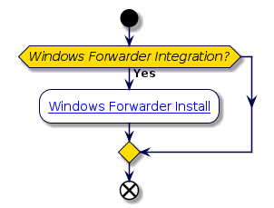 @startuml
'Windows Forwarder Integration flowchart
!include style.iuml
start
if (Windows Forwarder Integration?) then (Yes)
  :[[../src/user/Insights-Windows-Forwarder/index-Windows-Forwarder-install.html Windows Forwarder Install]];
endif
end
@enduml