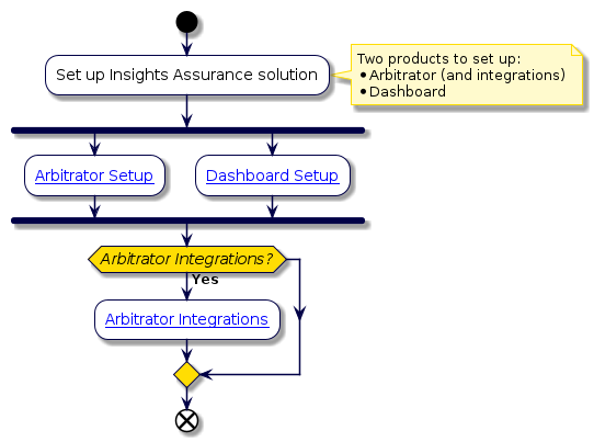 @startuml
'Insights Assurance Start Flowchart
!include style.iuml
start
:Set up Insights Assurance solution;
note right
  Two products to set up:
  * Arbitrator (and integrations)
  * Dashboard
end note
fork
:[[../src/user/VAA-install/arbitrator-quickstart.html#arbitrator-setup Arbitrator Setup]];
fork again
:[[../src/user/VAA-install/arbitrator-quickstart.html#dashboard-setup Dashboard Setup]];
end fork
if (Arbitrator Integrations?) then (Yes)
   :[[../src/user/VAA-install/arbitrator-quickstart.html#arbitrator-integration Arbitrator Integrations]];
endif
end
@enduml