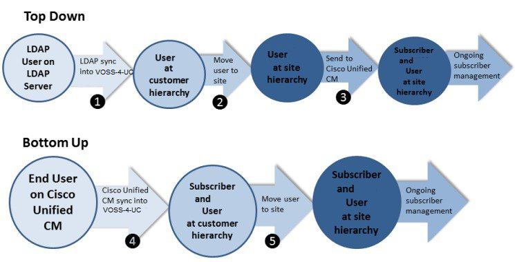 "Top Down" versus "Bottom Up" User Provisioning