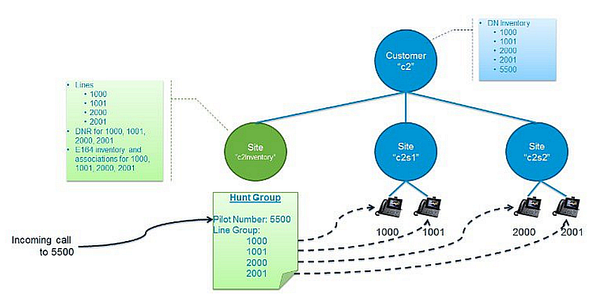 Hunt Group Example with Shared Link Across Sites Feature