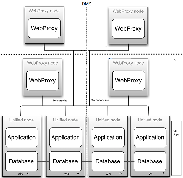 cluster-site-dmz