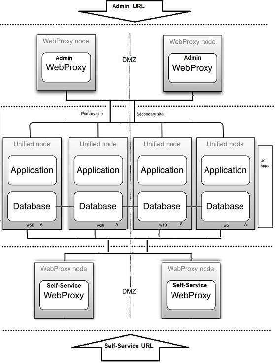 cluster-site-dmz-admin-self-webprx