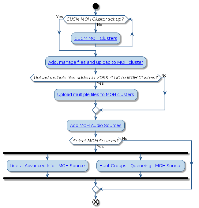 @startuml
!include style.iuml

start
while (CUCM MOH Cluster set up? ) is (No)
 :[[../src/user/concepts-music-on-hold-file-management.html#cucm-moh-clusters CUCM MOH Clusters]];
endwhile (Yes)
:[[../src/user/concepts-music-on-hold-file-management.html#manage-files-and-upload-to-moh-cluster Add, manage files and upload to MOH cluster]];
if (Upload multiple files added in VOSS-4-UC to MOH Clusters?) then (Yes)
 :[[../src/user/concepts-music-on-hold-file-management.html#upload-multiple-files-to-moh-clusters Upload multiple files to MOH clusters]];
else (No)
endif
:[[../src/user/concepts-music-on-hold-file-management.html#moh-audio-sources Add MOH Audio Sources]];
if (Select MOH Sources?) then (Yes)
 fork
  :[[../src/user/configure-lines.html#configure-lines Lines - Advanced Info - MOH Source]];
 fork again
  :[[../src/user/tasks-add-hunt-group.html#add-hunt-group Hunt Groups - Queueing - MOH Source]];
 end fork
else (No)
endif
end
@enduml