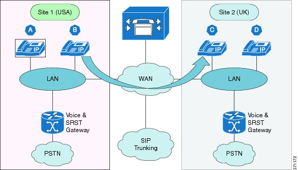 dialplan-inter-site