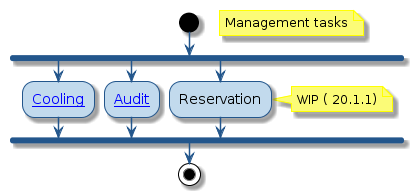 @startuml
!include style.iuml
start
floating note right: Management tasks
fork
:[[../src/user/concepts-directory-number-cooling.html Cooling]];
fork again
:[[../src/user/run-dni-audit-tool.html Audit]];
fork again
:Reservation;
note right
  WIP ( 20.1.1)
end note
end fork
stop
@enduml