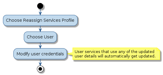 @startuml
!include style.iuml
start
:Choose Reassign Services Profile;
:Choose User;
:Modify user credentials;
note right
  User services that use any of the updated
  user details will automatically get updated.
end note
stop
@enduml