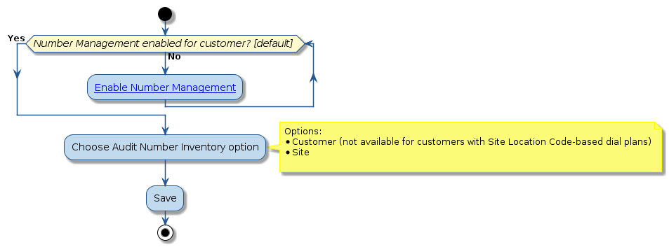 @startuml
!include style.iuml

start
while (Number Management enabled for customer? [default] ) is (No)
  :[[../src/user/create-customer.html Enable Number Management]];
endwhile (Yes)
:Choose Audit Number Inventory option;
note right
  Options:
  * Customer (not available for customers with Site Location Code-based dial plans)
  * Site

end note
:Save;
stop
@enduml