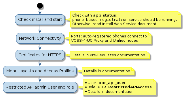 @startuml
!include style.iuml
start
:Check install and start;
note right
  Check with **app status**:
  ""phone-based-registration"" service should be running.
  Otherwise, read Install Web Service document.
end note
:Network Connectivity;
note right
  Ports: auto-registered phones connect to
  VOSS-4-UC Proxy and Unified nodes
end note
:Certificates for HTTPS;
note right
  Details in Pre-Requisites documentation
end note
:Menu Layouts and Access Profiles;
note right
  Details in documentation
end note
:Restricted API admin user and role;
note right
  * User: **pbr_api_user**
  * Role: **PBR_RestrictedAPIAccess**
  * Details in documentation
end note
@enduml