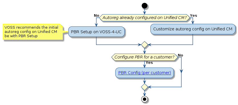 @startuml
!include style.iuml
start
if (Autoreg already configured on Unified CM?) then (No)
 :PBR Setup on VOSS-4-UC;
  note left
    VOSS recommends the initial
    autoreg config on Unified CM
    be with PBR Setup
  end note
else (Yes)
 :Customize autoreg config on Unified CM;
endif
if (Configure PBR for a customer?) then (Yes)
 :[[../src/user/reference-pbr-flowchart.html#pbr-voss-configure PBR Config (per customer)]];
else (No)
endif
stop
@enduml