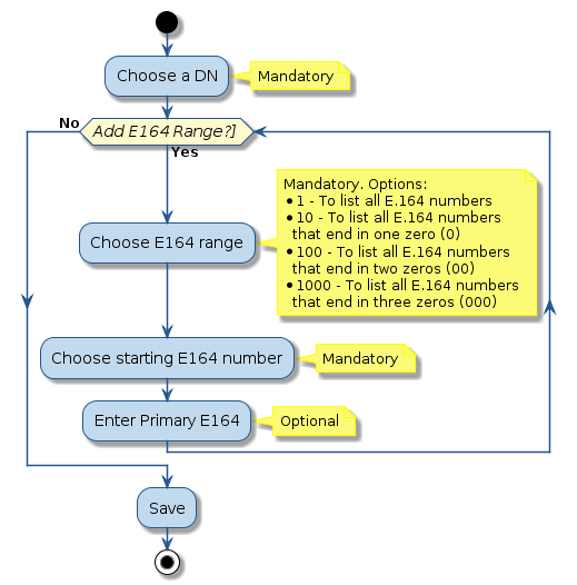 @startuml
!include style.iuml

start
:Choose a DN;
note right
 Mandatory
end note
while (Add E164 Range?] ) is (Yes)
  :Choose E164 range;
  note right
   Mandatory. Options:
   * 1 - To list all E.164 numbers
   * 10 - To list all E.164 numbers
     that end in one zero (0)
   * 100 - To list all E.164 numbers
     that end in two zeros (00)
   * 1000 - To list all E.164 numbers
     that end in three zeros (000)
  end note
  :Choose starting E164 number;
  note right
   Mandatory
  end note
  :Enter Primary E164;
  note right
   Optional
  end note
endwhile (No)
:Save;
stop
@enduml