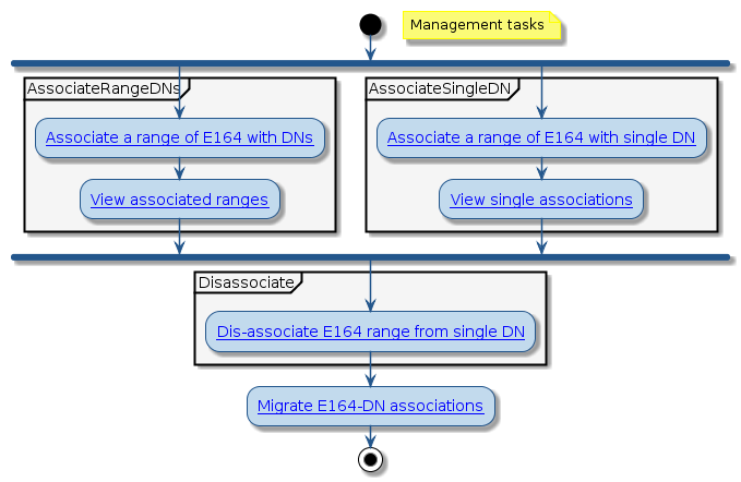 @startuml
!include style.iuml
start
floating note right: Management tasks
fork
partition AssociateRangeDNs {
:[[../src/user/associate_range_E164_numbers_to_range_DNs.html Associate a range of E164 with DNs]];
:[[../src/user/view_associated_range_e164_dns.html View associated ranges]];
}
fork again
partition AssociateSingleDN {
:[[../src/user/associate_set_E164_numbers_to_one_DN.html Associate a range of E164 with single DN]];
:[[../src/user/view-single-dn-associations.html View single associations]];
}
end fork
partition Disassociate {
:[[../src/user/dissasociate-e164-set-from-single-dn.html Dis-associate E164 range from single DN]];
}
:[[../src/user/Migrate-Manually-Configured-E164-DN-Association-Translation-Patterns.html Migrate E164-DN associations]];
stop
@enduml