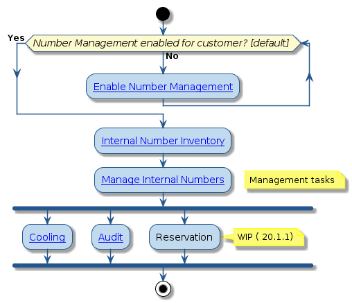 @startuml
!include style.iuml

start
while (Number Management enabled for customer? [default] ) is (No)
  :[[../src/user/create-customer.html Enable Number Management]];
endwhile (Yes)
:[[../src/user/admin/concepts-solutions-internal-number-inventory.html Internal Number Inventory]];
:[[../src/user/admin/tasks-solutions-add-directory-number-inventory.html Manage Internal Numbers]];
floating note right: Management tasks
fork
:[[../src/user/concepts-directory-number-cooling.html Cooling]];
fork again
:[[../src/user/run-dni-audit-tool.html Audit]];
fork again
:Reservation;
note right
  WIP ( 20.1.1)
end note
end fork
stop
@enduml