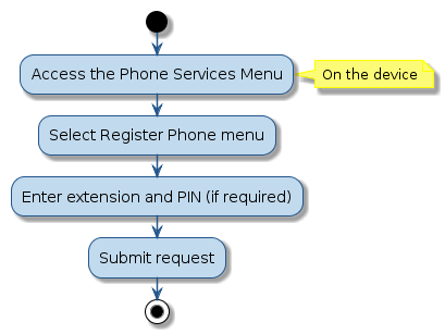 @startuml
!include style.iuml
start
:Access the Phone Services Menu;
note right
  On the device
end note
:Select Register Phone menu;
:Enter extension and PIN (if required);
:Submit request;
stop
@enduml