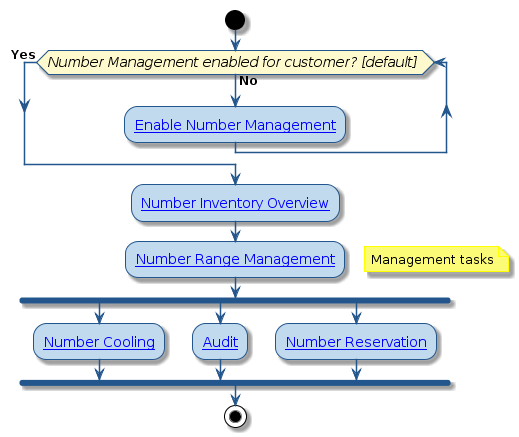 @startuml
!include style.iuml

start
while (Number Management enabled for customer? [default] ) is (No)
  :[[../src/user/create-customer.html Enable Number Management]];
endwhile (Yes)
:[[../src/user/concepts-directory-number-inventory.html Number Inventory Overview]];
:[[../src/user/concepts-range-management.html Number Range Management]];
floating note right: Management tasks
fork
:[[../src/user/concepts-directory-number-cooling.html Number Cooling]];
fork again
:[[../src/user/run-dni-audit-tool.html Audit]];
fork again
:[[../src/user/concepts-number-reservation.html Number Reservation]];
end fork
stop
@enduml