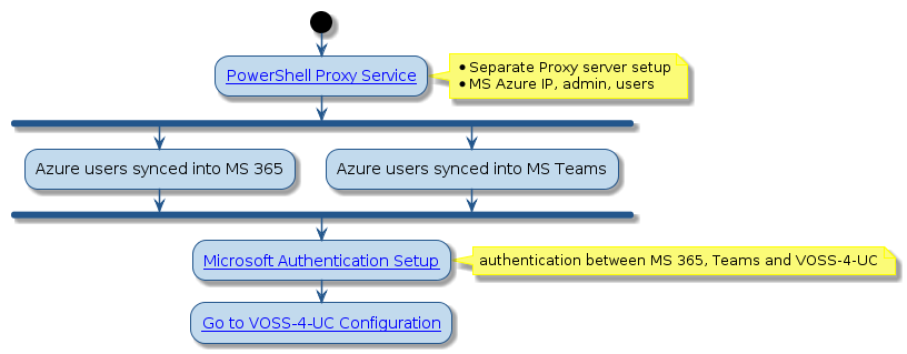 @startuml
'Microsoft Configuration Flowchart
!include style.iuml

start
:[[../src/user/index-ms-powershell-proxy-server-install-upgrade-ms-teams.html PowerShell Proxy Service]];
note right
* Separate Proxy server setup
* MS Azure IP, admin, users
end note
fork
:Azure users synced into MS 365;
fork again
:Azure users synced into MS Teams;
end fork
:[[../src/user/tasks-ms-configuration-setup.html Microsoft Authentication Setup]];
note right: authentication between MS 365, Teams and VOSS-4-UC
:[[../src/user/concepts-VOSS-4-UC-configuration-and-sync-for-microsoft.html Go to VOSS-4-UC Configuration]];
@enduml