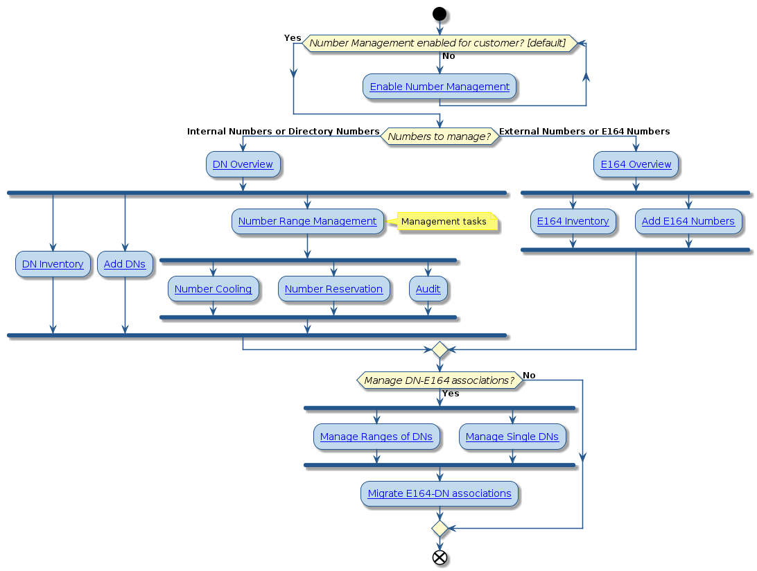 @startuml
!include style.iuml

start
while (Number Management enabled for customer? [default] ) is (No)
  :[[../src/user/p_create-customer.html Enable Number Management]];
endwhile (Yes)
if (Numbers to manage?) then (Internal Numbers or Directory Numbers)
:[[../src/user/concepts-directory-number-inventory.html DN Overview]];
fork
:[[../src/user/concepts-number-inventory-list-view.html DN Inventory]];
fork again
:[[../src/user/add_site_directory_numbers.html Add DNs]];
fork again
:[[../src/user/concepts-range-management.html Number Range Management]];
note right: Management tasks
fork
:[[../src/user/concepts-directory-number-cooling.html Number Cooling]];
fork again
:[[../src/user/concepts-number-reservation.html Number Reservation]];
fork again
:[[../src/user/run-dni-audit-tool.html Audit]];
end fork
end fork
else (External Numbers or E164 Numbers)
:[[../src/user/dn-inventory-management.html E164 Overview]];
fork
:[[../src/user/e164-inventory.html E164 Inventory]];
fork again
:[[../src/user/add-e164-inventory.html Add E164 Numbers]];
end fork
endif
if (Manage DN-E164 associations?) then (Yes)
fork
:[[../src/user/manage-ranges-of-dns.html Manage Ranges of DNs]];
fork again
:[[../src/user/manage-single-dns.html Manage Single DNs]];
end fork
:[[../src/user/Migrate-Manually-Configured-E164-DN-Association-Translation-Patterns.html Migrate E164-DN associations]];
else (No)
endif
end
@enduml