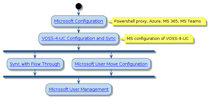 @startuml
'Microsoft Overview Flowchart
!include style.iuml

start
:[[../src/user/concepts-ms-configuration.html Microsoft Configuration]];
note right: Powershell proxy, Azure, MS 365, MS Teams
:[[../src/user/concepts-VOSS-4-UC-configuration-and-sync-for-microsoft.html VOSS-4-UC Configuration and Sync]];
note right: MS configuration of VOSS-4-UC
fork
:[[../src/user/concepts-sync-with-flow-through-for-microsoft.html Sync with Flow Through]];
fork again
:[[../src/user/concepts-user-move-for-microsoft.html Microsoft User Move Configuration]];
end fork
:[[../src/user/tasks-onboard-offboard-ms-users.html Microsoft User Management]];
@enduml