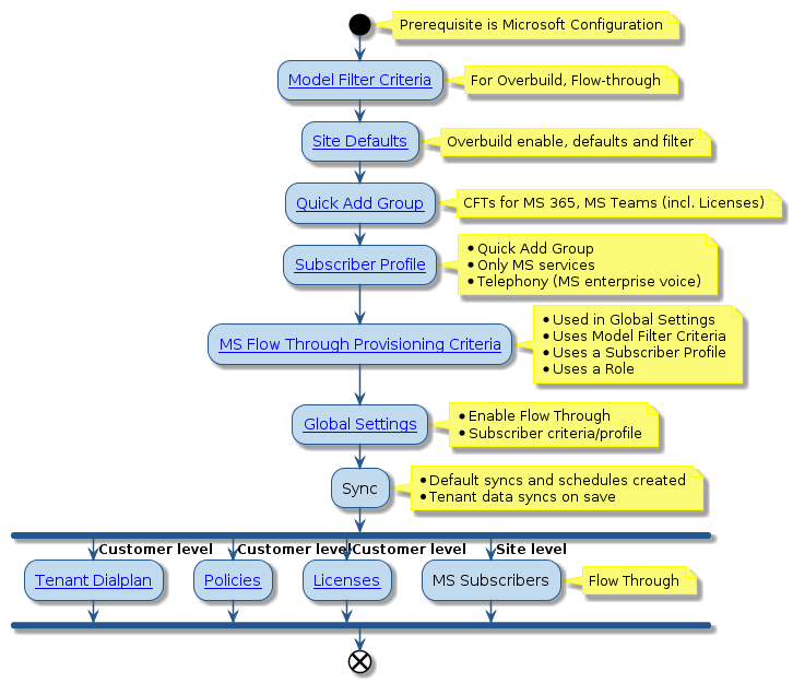 @startuml
'Sync with Flow Through Flowchart
!include style.iuml

start
note right: Prerequisite is Microsoft Configuration
:[[../src/user/concepts-model-filter-criteria.html Model Filter Criteria]];
note right:  For Overbuild, Flow-through
:[[../src/user/modify_site_default_dp.html Site Defaults]];
note right: Overbuild enable, defaults and filter
:[[../src/user/quick_add_group.html Quick Add Group]];
note right: CFTs for MS 365, MS Teams (incl. Licenses)
:[[../src/user/business-admin/concepts-config-BAP-subscriber-profiles.html Subscriber Profile]];
note right
* Quick Add Group
* Only MS services
* Telephony (MS enterprise voice)
end note
:[[../src/user/concepts-flow-through-provisioning-criteria.html MS Flow Through Provisioning Criteria]];
note right
  * Used in Global Settings
  * Uses Model Filter Criteria
  * Uses a Subscriber Profile
  * Uses a Role
end note
:[[../src/user/concepts-global-settings.html Global Settings]];
note right
* Enable Flow Through
* Subscriber criteria/profile
end note
:Sync;
 note right
 * Default syncs and schedules created
 * Tenant data syncs on save
end note
fork
  -> Customer level;
:[[../src/user/ms-tenant-dialplan.html Tenant Dialplan]];
fork again
-> Customer level;
:[[../src/user/ms-teams-policies.html Policies]];
fork again
-> Customer level;
:[[../src/user/concepts-ms-licenses.html Licenses]];
fork again
-> Site level;
:MS Subscribers;
note right: Flow Through
end fork
end
@enduml