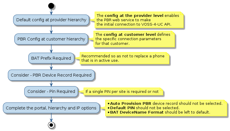 @startuml
!include style.iuml
start

:Default config at provider hierarchy;
note right
  The **config at the provider level** enables
  the PBR web service to make
  the initial connection to VOSS-4-UC API.
end note
:PBR Config at customer hierarchy;
note right
  The **config at customer level** defines
  the specific connection parameters
  for that customer.
end note
:BAT Prefix Required;
note right
  Recommended so as not to replace a phone
  that is in active use.
end note
:Consider - PBR Device Record Required;
:Consider - Pin Required;
note right
 If a single PIN per site is required or not
end note
:Complete the portal, hierarchy and IP options;
note right
 * **Auto Provision PBR** device record should not be selected.
 * **Default PIN** should not be selected.
 * **BAT DeviceName Format** should be left to default.
end note
stop
@enduml