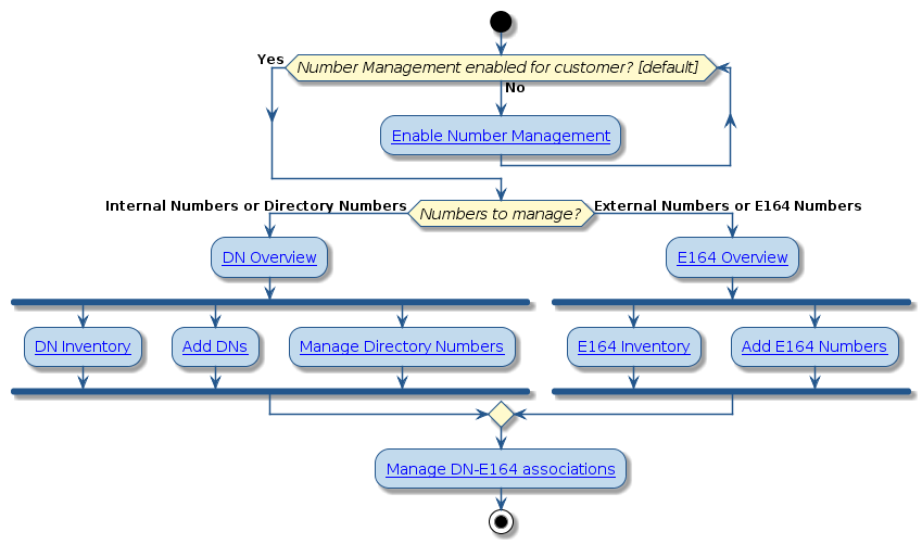 @startuml
!include style.iuml

start
while (Number Management enabled for customer? [default] ) is (No)
  :[[../src/user/create-customer.html Enable Number Management]];
endwhile (Yes)
if (Numbers to manage?) then (Internal Numbers or Directory Numbers)
:[[../src/user/concepts-directory-number-inventory.html DN Overview]];
fork
:[[../src/user/concepts-number-inventory-list-view.html DN Inventory]];
fork again
:[[../src/user/add_site_directory_numbers.html Add DNs]];
fork again
:[[../src/user/p_concepts-manage-directory-numbers.html Manage Directory Numbers ]];
end fork
else (External Numbers or E164 Numbers)
:[[../src/user/dn-inventory-management.html E164 Overview]];
fork
:[[../src/user/e164-inventory.html E164 Inventory]];
fork again
:[[../src/user/add-e164-inventory.html Add E164 Numbers]];
end fork
endif
:[[../src/user/p_manage-dns-e164-associations.html Manage DN-E164 associations ]];
stop
@enduml