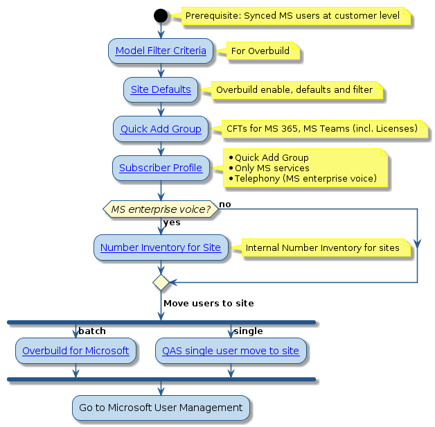 @startuml
'Microsoft User Move Configuration Flowchart
!include style.iuml

start
note right: Prerequisite: Synced MS users at customer level
:[[../src/user/concepts-model-filter-criteria.html Model Filter Criteria]];
note right:  For Overbuild
:[[../src/user/modify_site_default_dp.html Site Defaults]];
note right: Overbuild enable, defaults and filter
:[[../src/user/quick_add_group.html Quick Add Group]];
note right: CFTs for MS 365, MS Teams (incl. Licenses)
:[[../src/user/business-admin/concepts-config-BAP-subscriber-profiles.html Subscriber Profile]];
note right
 * Quick Add Group
 * Only MS services
 * Telephony (MS enterprise voice)
end note
if (MS enterprise voice?) then (yes)
:[[../src/user/concepts-directory-number-inventory-flow.html Number Inventory for Site]];
note right: Internal Number Inventory for sites
else (no)
endif
-> Move users to site;
fork
-> batch;
:[[../src/user/concepts-overbuild-msft-management.html Overbuild for Microsoft]];
fork again
-> single;
:[[../src/user/qas-for-ms-users.html QAS single user move to site]];
end fork
:Go to Microsoft User Management;
@enduml