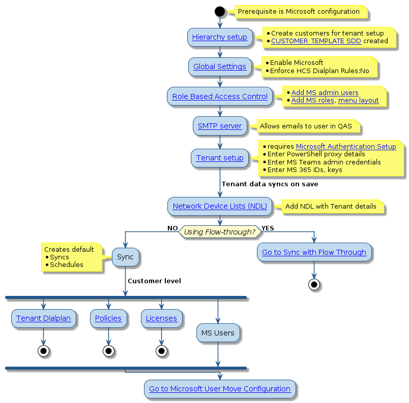 @startuml
'VOSS-4-UC Configuration and Sync Flowchart
!include style.iuml

start
 note right: Prerequisite is Microsoft configuration
:[[../src/user/concepts-hierarchy.html Hierarchy setup]];
note right
 * Create customers for tenant setup
 * [[../src/user/concepts-site-defaults-doc-templates.html CUSTOMER_TEMPLATE SDD]] created
end note
:[[../src/user/concepts-global-settings.html Global Settings]];
note right
 * Enable Microsoft
 * Enforce HCS Dialplan Rules:No
end note
:[[../src/user/concepts-role-based-access.html Role Based Access Control]];
note right
 * [[../src/user/create-user.html Add MS admin users]]
 * [[../src/user/role-management.html Add MS roles]], [[../src/user/tasks-menu-layout.html menu layout]]
end note
:[[../src/user/concepts-SMTP-server.html SMTP server]];
note right: Allows emails to user in QAS
:[[../src/user/tasks-configure-ms-tenant.html Tenant setup]];
note right
 * requires [[../src/user/tasks-ms-configuration-setup.html Microsoft Authentication Setup]]
 * Enter PowerShell proxy details
 * Enter MS Teams admin credentials
 * Enter MS 365 IDs, keys
end note
-> Tenant data syncs on save;
:[[../src/user/concepts-network-device-list.html Network Device Lists (NDL)]];
note right: Add NDL with Tenant details
if (Using Flow-through?) then (NO)
:Sync;
 note left
 Creates default
 * Syncs
 * Schedules
end note
-> Customer level;
fork
:[[../src/user/ms-tenant-dialplan.html Tenant Dialplan]];
stop
fork again
:[[../src/user/ms-teams-policies.html Policies]];
stop
fork again
:[[../src/user/concepts-ms-licenses.html Licenses]];
stop
fork again
:MS Users;
end fork
else (YES)
:[[../src/user/concepts-sync-with-flow-through-for-microsoft.html Go to Sync with Flow Through]];
stop
endif
:[[../src/user/concepts-user-move-for-microsoft.html Go to Microsoft User Move Configuration]];
@enduml