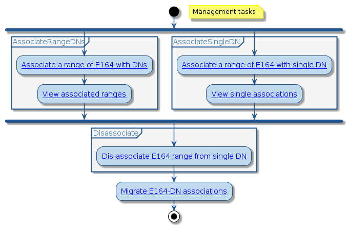 @startuml
!include style.iuml
start
floating note right: Management tasks
fork
partition AssociateRangeDNs {
:[[../src/user/associate_range_E164_numbers_to_range_DNs.html Associate a range of E164 with DNs]];
:[[../src/user/view_associated_range_e164_dns.html View associated ranges]];
}
fork again
partition AssociateSingleDN {
:[[../src/user/associate_set_E164_numbers_to_one_DN.html Associate a range of E164 with single DN]];
:[[../src/user/view-single-dn-associations.html View single associations]];
}
end fork
partition Disassociate {
:[[../src/user/dissasociate-e164-set-from-single-dn.html Dis-associate E164 range from single DN]];
}
:[[../src/user/Migrate-Manually-Configured-E164-DN-Association-Translation-Patterns.html Migrate E164-DN associations]];
stop
@enduml