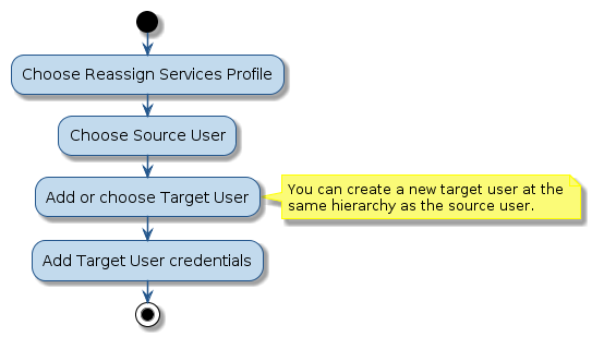 @startuml
!include style.iuml
start
:Choose Reassign Services Profile;
:Choose Source User;
:Add or choose Target User;
note right
  You can create a new target user at the
  same hierarchy as the source user.
end note
:Add Target User credentials;

stop
@enduml