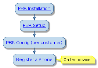 @startuml
!include style.iuml

:[[../src/user/reference-pbr-flowchart.html#pbr-installation PBR Installation]];
:[[../src/user/reference-pbr-flowchart.html#pbr-voss-setup PBR Setup]];
:[[../src/user/reference-pbr-flowchart.html#pbr-voss-configure PBR Config (per customer)]];
:[[../src/user/reference-pbr-flowchart.html#pbr-register-phone Register a Phone]];
note right
  On the device
end note
@enduml