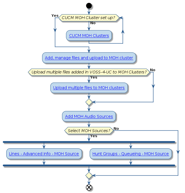 @startuml
!include style.iuml

start
while (CUCM MOH Cluster set up? ) is (No)
 :[[../src/user/concepts-music-on-hold-file-management.html#cucm-moh-clusters CUCM MOH Clusters]];
endwhile (Yes)
:[[../src/user/concepts-music-on-hold-file-management.html#manage-files-and-upload-to-moh-cluster Add, manage files and upload to MOH cluster]];
if (Upload multiple files added in VOSS-4-UC to MOH Clusters?) then (Yes)
 :[[../src/user/concepts-music-on-hold-file-management.html#upload-multiple-files-to-moh-clusters Upload multiple files to MOH clusters]];
else (No)
endif
:[[../src/user/concepts-music-on-hold-file-management.html#moh-audio-sources Add MOH Audio Sources]];
if (Select MOH Sources?) then (Yes)
 fork
  :[[../src/user/configure-lines.html#configure-lines Lines - Advanced Info - MOH Source]];
 fork again
  :[[../src/user/tasks-add-hunt-group.html#add-hunt-group Hunt Groups - Queueing - MOH Source]];
 end fork
else (No)
endif
end
@enduml