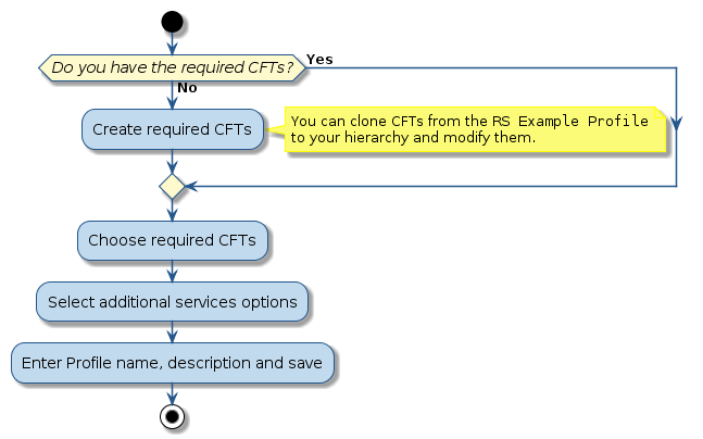 @startuml
!include style.iuml
start
if (Do you have the required CFTs?) then (Yes)
else (No)
  :Create required CFTs;
  note right
    You can clone CFTs from the ""RS Example Profile""
    to your hierarchy and modify them.
  end note
endif
:Choose required CFTs;
:Select additional services options;
:Enter Profile name, description and save;
stop
@enduml