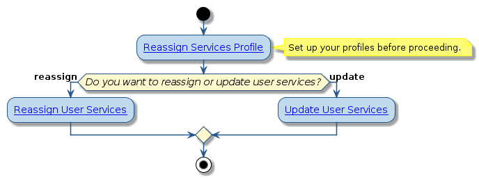 @startuml
!include style.iuml
start
:[[../src/user/reference-reassign-services-flowchart.html#create-reassign-services-profile-flowchart Reassign Services Profile ]];
  note right
    Set up your profiles before proceeding.
  end note
if (Do you want to reassign or update user services?) then (reassign)
 :[[../src/user/reference-reassign-services-flowchart.html#reassign-services-flowchart Reassign User Services ]];
else (update)
 :[[../src/user/reference-reassign-services-flowchart.html#update-services-flowchart Update User Services ]];
endif
stop
@enduml