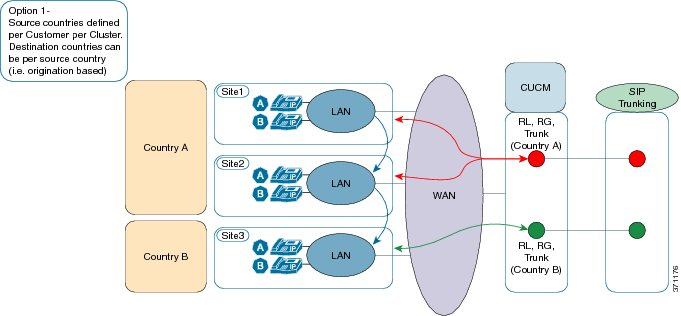 dialplan-Off-Net-Call-aggregation-option1