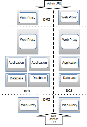 modular-cluster-site-dmz-admin-self-webprx