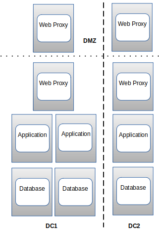 modular-cluster-site-dmz