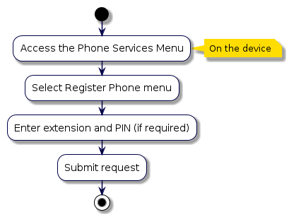 @startuml
!include style.iuml
start
:Access the Phone Services Menu;
note right
  On the device
end note
:Select Register Phone menu;
:Enter extension and PIN (if required);
:Submit request;
stop
@enduml