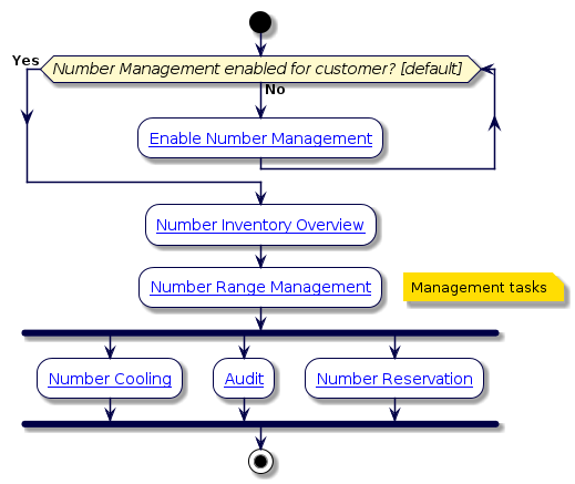 @startuml
!include style.iuml

start
while (Number Management enabled for customer? [default] ) is (No)
  :[[../src/user/create-customer.html Enable Number Management]];
endwhile (Yes)
:[[../src/user/concepts-directory-number-inventory.html Number Inventory Overview]];
:[[../src/user/concepts-range-management.html Number Range Management]];
floating note right: Management tasks
fork
:[[../src/user/concepts-directory-number-cooling.html Number Cooling]];
fork again
:[[../src/user/run-dni-audit-tool.html Audit]];
fork again
:[[../src/user/concepts-number-reservation.html Number Reservation]];
end fork
stop
@enduml