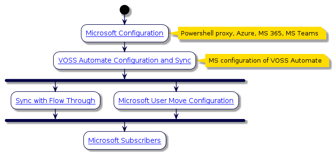 @startuml
'Microsoft Overview Flowchart
!include style.iuml
start
:[[../src/user/concepts-ms-configuration.html Microsoft Configuration]];
note right: Powershell proxy, Azure, MS 365, MS Teams
:[[../src/user/concepts-VOSS-Automate-configuration-and-sync-for-microsoft.html VOSS Automate Configuration and Sync]];
note right: MS configuration of VOSS Automate
fork
:[[../src/user/concepts-sync-with-flow-through-for-microsoft.html Sync with Flow Through]];
fork again
:[[../src/user/concepts-user-move-for-microsoft.html Microsoft User Move Configuration]];
end fork
:[[../src/user/ms-subscribers.html Microsoft Subscribers]];
@enduml