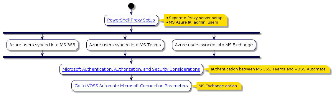 @startuml
'Microsoft Configuration Flowchart
!include style.iuml
start
:[[../src/user/microsoft/pshell-proxy-setup.html PowerShell Proxy Setup]];
note right
* Separate Proxy server setup
* MS Azure IP, admin, users
end note
fork
:Azure users synced into MS 365;
fork again
:Azure users synced into MS Teams;
fork again
:Azure users synced into MS Exchange;
end fork
:[[../src/user/microsoft/microsoft-device-mgt.html#microsoft-authentication-authorization-and-security-considerations Microsoft Authentication, Authorization, and Security Considerations]];
note right: authentication between MS 365, Teams and VOSS Automate
:[[../src/user/microsoft/v4uc-msft-conn-params.html Go to VOSS Automate Microsoft Connection Parameters]];
note right: [[../src/user/concepts-ms-exchange.html MS Exchange option]]
@enduml