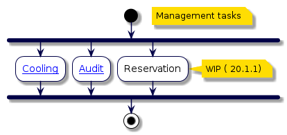 @startuml
!include style.iuml
start
floating note right: Management tasks
fork
:[[../src/user/concepts-directory-number-cooling.html Cooling]];
fork again
:[[../src/user/run-dni-audit-tool.html Audit]];
fork again
:Reservation;
note right
  WIP ( 20.1.1)
end note
end fork
stop
@enduml